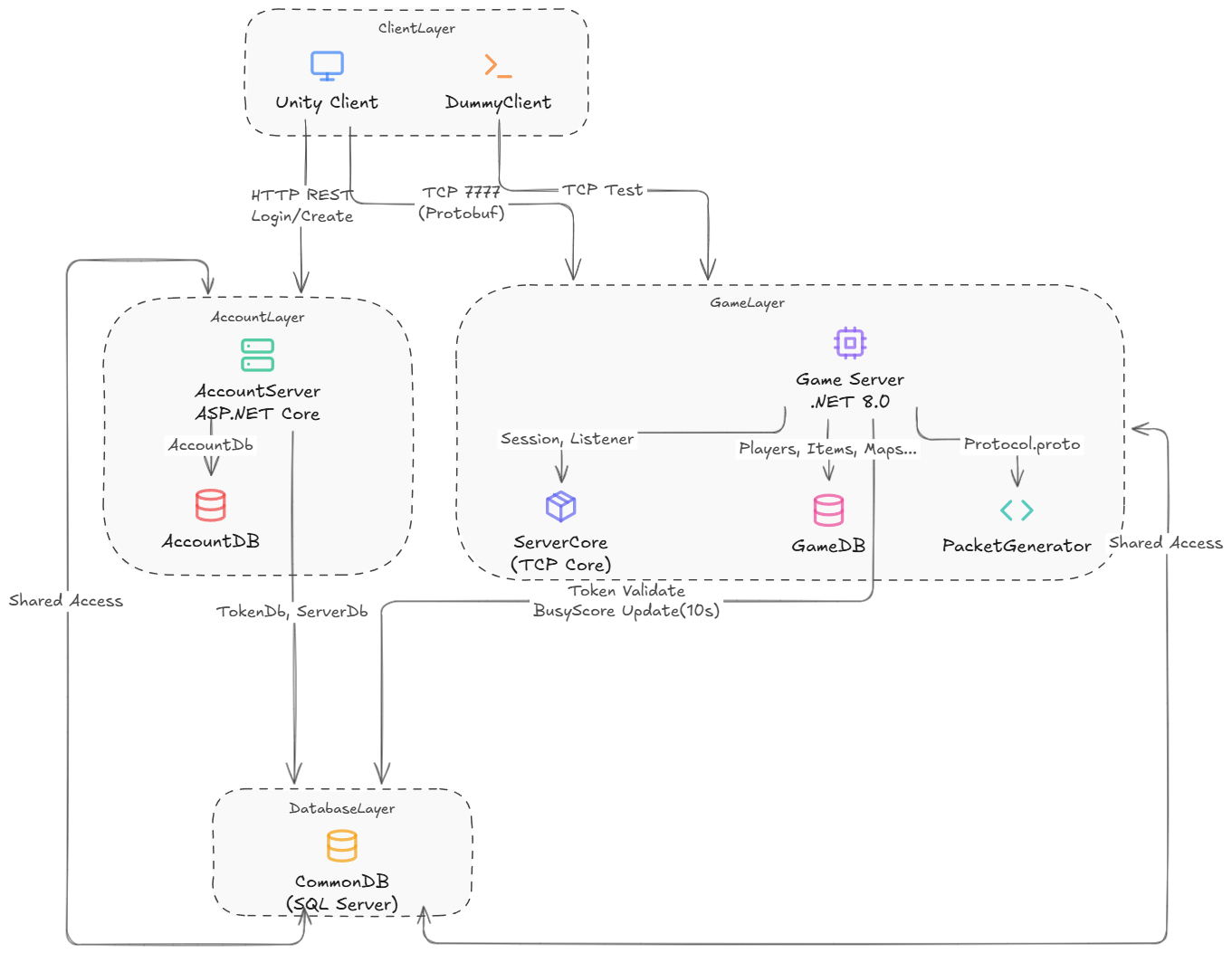 Dawnstar 네트워크 아키텍처